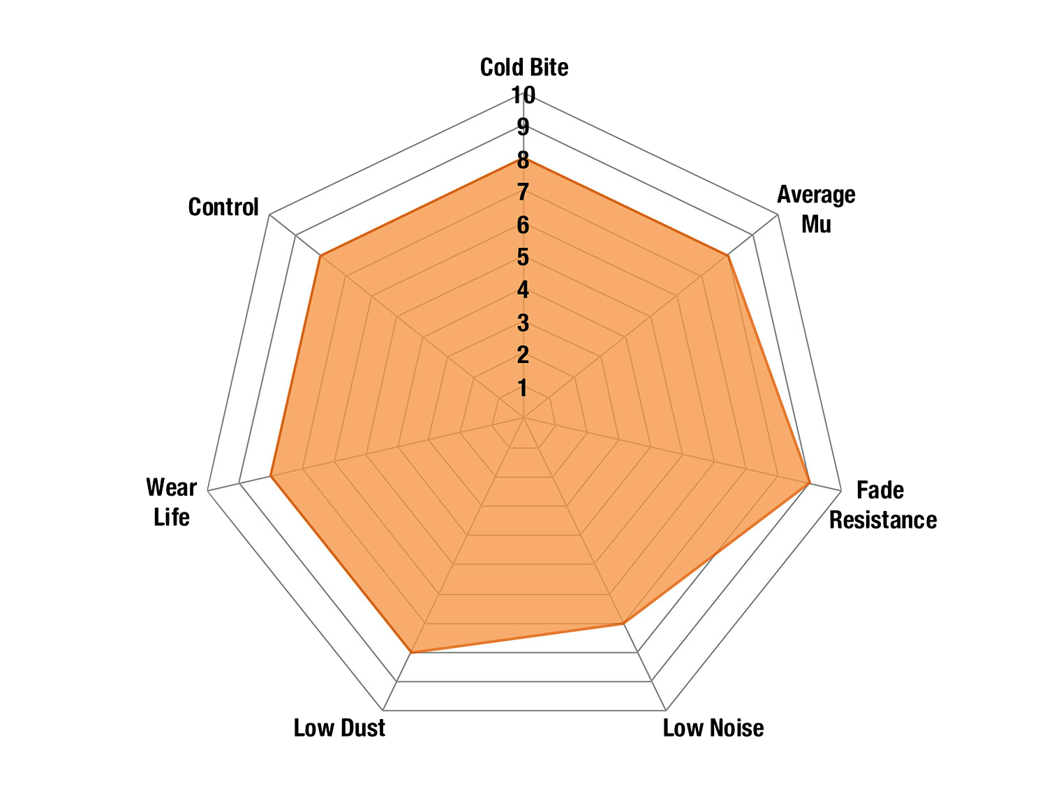 DP91771/3 - EBC Orangestuff Brake Pads; Front 3 DP91771/3 - EBC Orangestuff Brake Pads; Front - Image 3