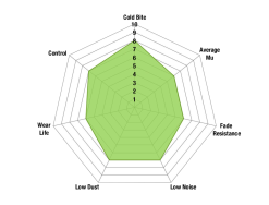DP21978 - EBC Greenstuff 2000 Brake Pads; Front 6 DP21978 - EBC Greenstuff 2000 Brake Pads; Front -Performance Parts shop Greenstuff 2K spider chart new 1024x780 1 6c67 4