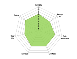 DP61033 - EBC Greenstuff 6000 Brake Pads; Rear -Performance Parts shop Greenstuff 6K spider chart new 1024x780 1 9de6 1