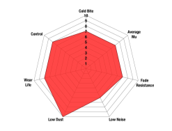 DP31666C - EBC Redstuff Brake Pads; Rear 6 DP31666C - EBC Redstuff Brake Pads; Rear -Performance Parts shop Redstuff spider chart new 1 1024x780 1 9aa5