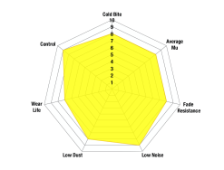 DP42019R - EBC Yellowstuff Brake Pads; Front 6 DP42019R - EBC Yellowstuff Brake Pads; Front -Performance Parts shop Yellowstuff spider chart new 1 47d5 1